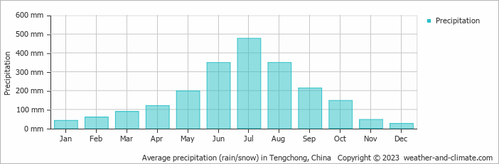 Average monthly rainfall, snow, precipitation in Tengchong, China