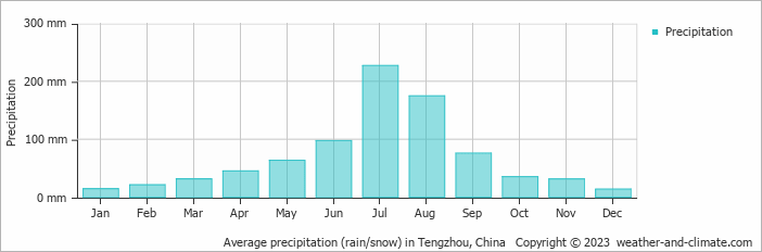 Average monthly rainfall, snow, precipitation in Tengzhou, China