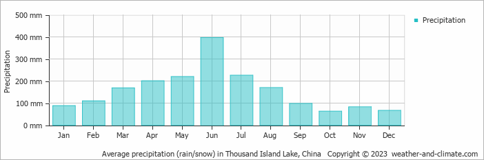 Average monthly rainfall, snow, precipitation in Thousand Island Lake, China