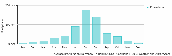 Average monthly rainfall, snow, precipitation in Tianjin, 