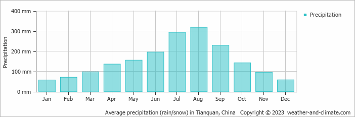 Average monthly rainfall, snow, precipitation in Tianquan, China
