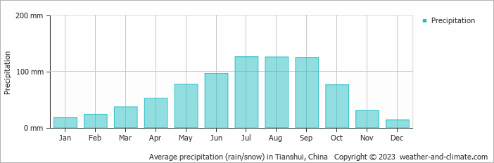 Average monthly rainfall, snow, precipitation in Tianshui, China