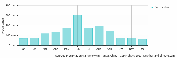 Average monthly rainfall, snow, precipitation in Tiantai, China