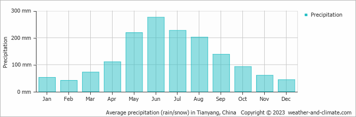 Average monthly rainfall, snow, precipitation in Tianyang, China