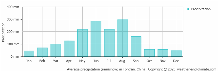 Average monthly rainfall, snow, precipitation in Tong'an, China