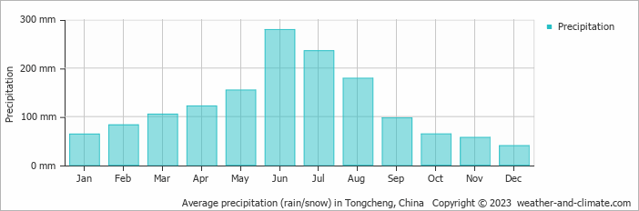 Average monthly rainfall, snow, precipitation in Tongcheng, China