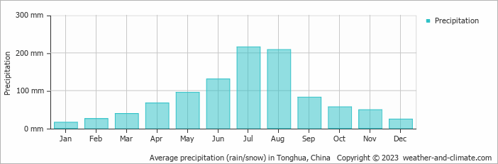 Average monthly rainfall, snow, precipitation in Tonghua, China