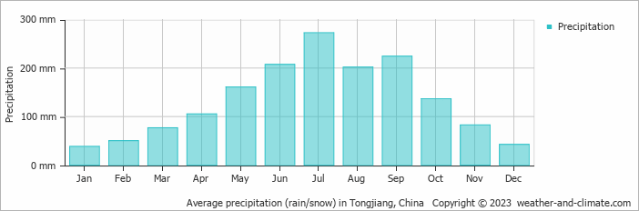 Average monthly rainfall, snow, precipitation in Tongjiang, China