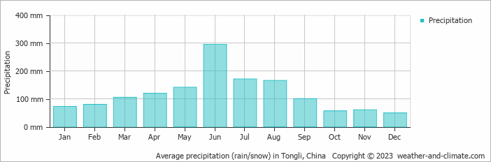 Average monthly rainfall, snow, precipitation in Tongli, China