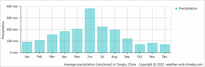 Average monthly rainfall, snow, precipitation in Tonglu, China