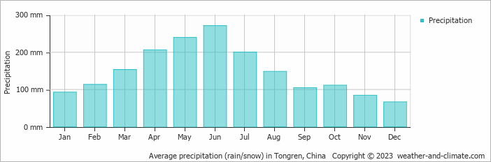 Average monthly rainfall, snow, precipitation in Tongren, China