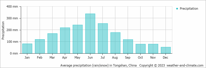 Average monthly rainfall, snow, precipitation in Tongshan, 