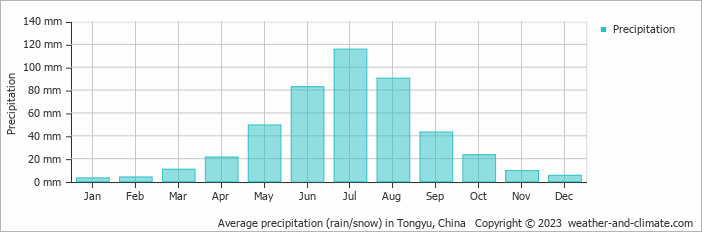 Average monthly rainfall, snow, precipitation in Tongyu, China
