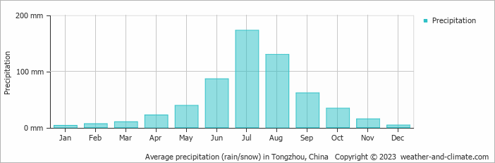 Average monthly rainfall, snow, precipitation in Tongzhou, China