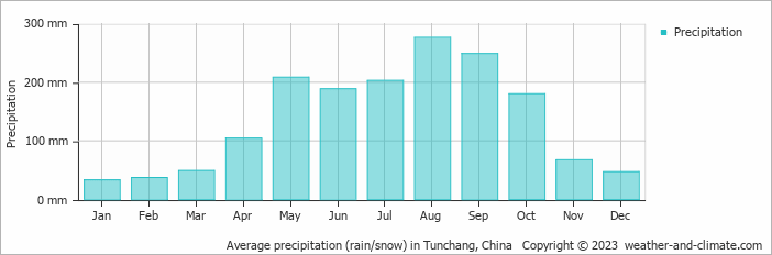 Average monthly rainfall, snow, precipitation in Tunchang, China