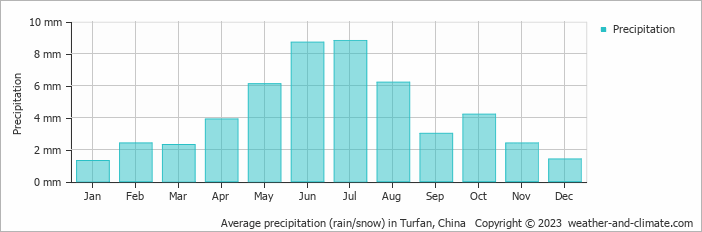 Average monthly rainfall, snow, precipitation in Turfan, China