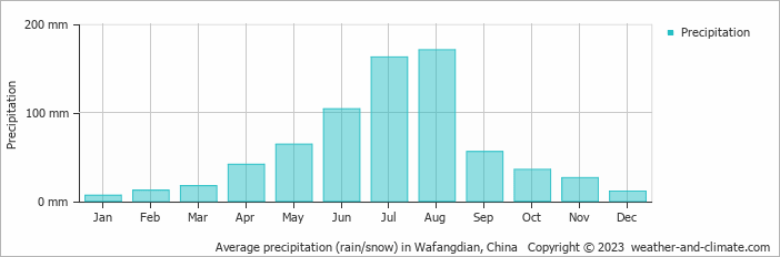 Average monthly rainfall, snow, precipitation in Wafangdian, China