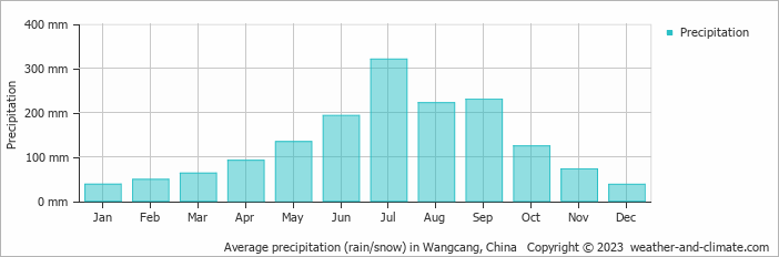 Average monthly rainfall, snow, precipitation in Wangcang, China