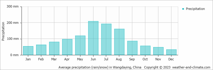 Average monthly rainfall, snow, precipitation in Wangdaying, China