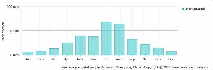 Average monthly rainfall, snow, precipitation in Wangqing, China