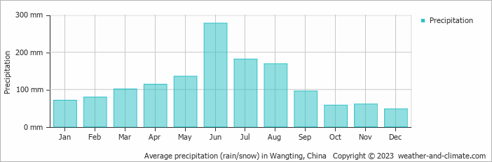 Average monthly rainfall, snow, precipitation in Wangting, China