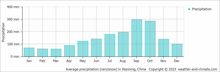 Average monthly rainfall, snow, precipitation in Wanning, China