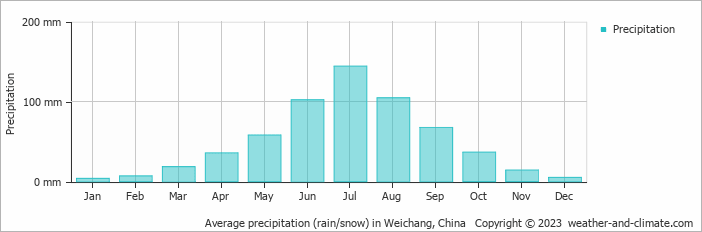 Average monthly rainfall, snow, precipitation in Weichang, China