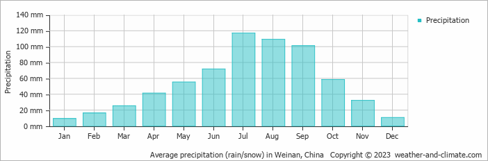 Average monthly rainfall, snow, precipitation in Weinan, China