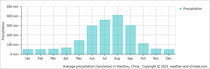Average monthly rainfall, snow, precipitation in Weizhou, China