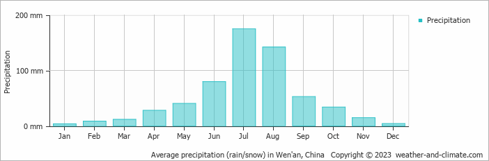 Average monthly rainfall, snow, precipitation in Wen'an, China