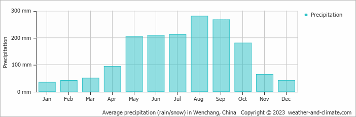 Average monthly rainfall, snow, precipitation in Wenchang, China
