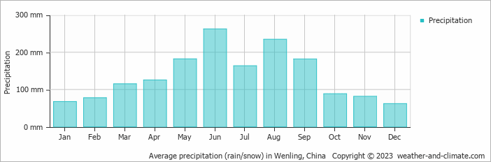 Average monthly rainfall, snow, precipitation in Wenling, 