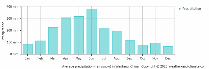 Average monthly rainfall, snow, precipitation in Wentang, China
