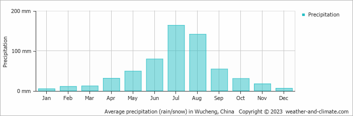 Average monthly rainfall, snow, precipitation in Wucheng, China