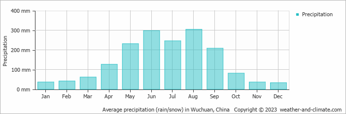 Average monthly rainfall, snow, precipitation in Wuchuan, China