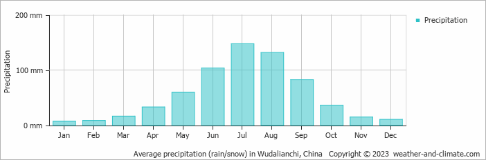 Average monthly rainfall, snow, precipitation in Wudalianchi, China