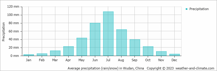 Average monthly rainfall, snow, precipitation in Wudan, China