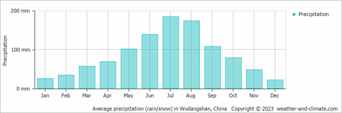 Average monthly rainfall, snow, precipitation in Wudangshan, China