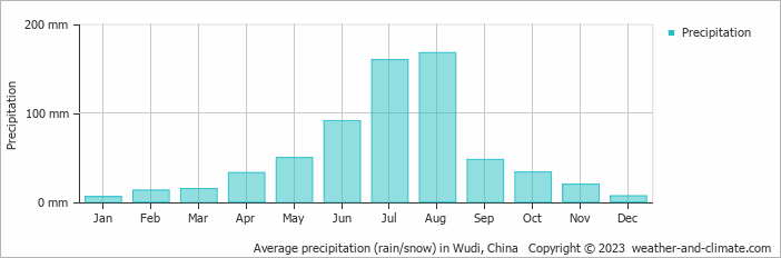 Average monthly rainfall, snow, precipitation in Wudi, China
