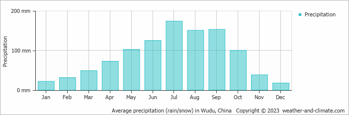 Average monthly rainfall, snow, precipitation in Wudu, China