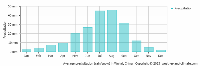 Average monthly rainfall, snow, precipitation in Wuhai, China
