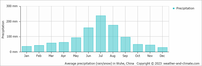 Average monthly rainfall, snow, precipitation in Wuhe, China