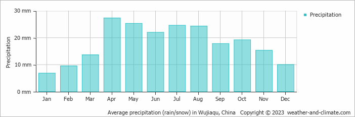 Average monthly rainfall, snow, precipitation in Wujiaqu, China