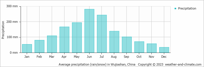 Average monthly rainfall, snow, precipitation in Wujiashan, China