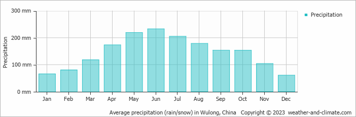 Average monthly rainfall, snow, precipitation in Wulong, China