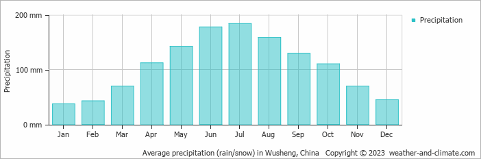 Average monthly rainfall, snow, precipitation in Wusheng, China