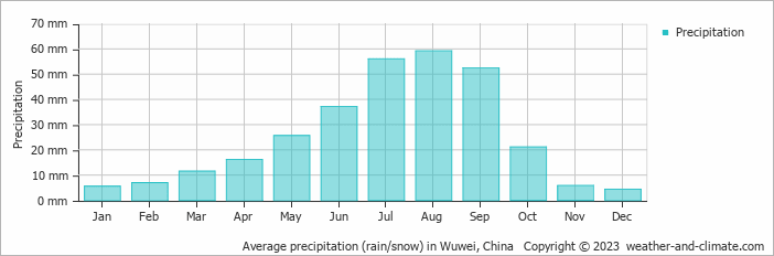 Average monthly rainfall, snow, precipitation in Wuwei, China