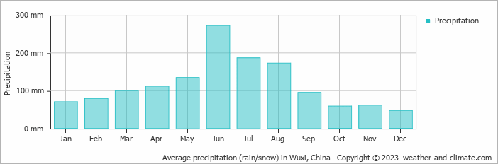Average monthly rainfall, snow, precipitation in Wuxi, 