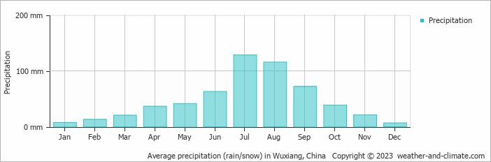 Average monthly rainfall, snow, precipitation in Wuxiang, China