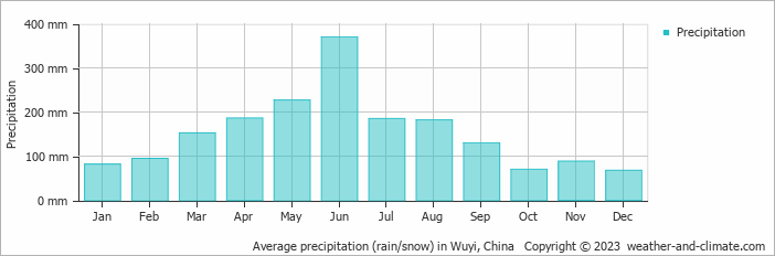 Average monthly rainfall, snow, precipitation in Wuyi, China